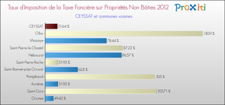 Taux d'imposition de la taxe foncière sur les immeubles et terrains non batis 2012 pour CEYSSAT et les communes proches Comparaison des taux d'imposition de la taxe foncière sur les immeubles et terrains non batis 2012 pour CEYSSAT et les communes voisines