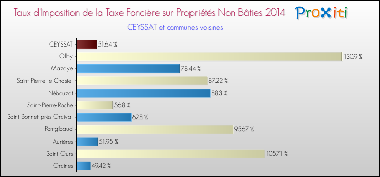 Taux d'imposition de la taxe foncière sur les immeubles et terrains non batis 2014 pour CEYSSAT et les communes proches Comparaison des taux d'imposition de la taxe foncière sur les immeubles et terrains non batis 2014 pour CEYSSAT et les communes voisines