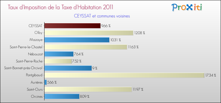 Taux d'imposition de la taxe d'habitation 2011 pour CEYSSAT et les communes proches Comparaison des taux d'imposition de la taxe d'habitation 2011 pour CEYSSAT et les communes voisines