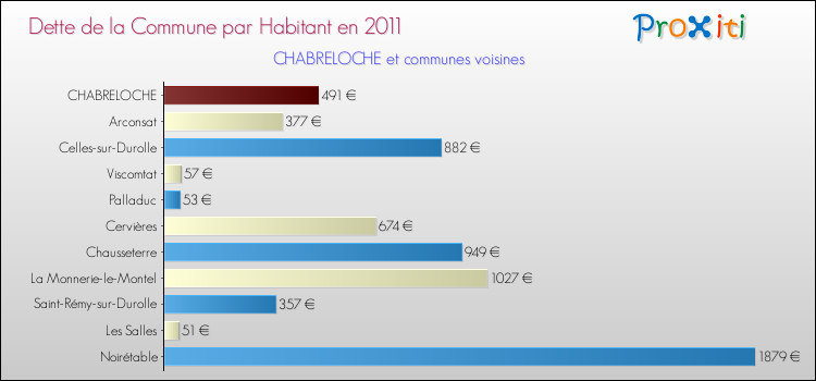 Dette par habitant de la commune en 2011 pour CHABRELOCHE et les communes proches Comparaison de la dette par habitant de la commune en 2011 pour CHABRELOCHE et les communes voisines