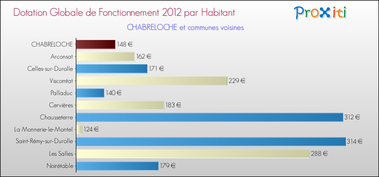 Montant des dotations globales de fonctionnement DGF par Habitant pour CHABRELOCHE et les communes proches Comparaison des des dotations globales de fonctionnement DGF par habitant pour CHABRELOCHE et les communes voisines