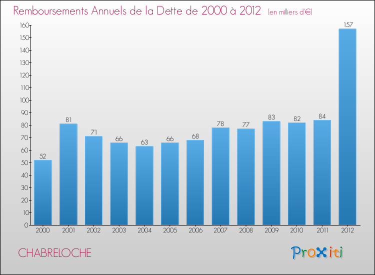 Evolution de l'annuité de la dette pour la commune de CHABRELOCHE de 2000 à 2012 Annuités de la dette pour CHABRELOCHE de 2000 à 2012