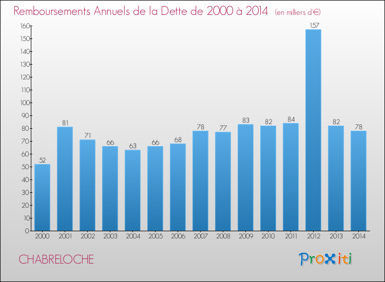 Evolution de l'annuité de la dette pour la commune de CHABRELOCHE de 2000 à 2014 Annuités de la dette pour CHABRELOCHE de 2000 à 2014