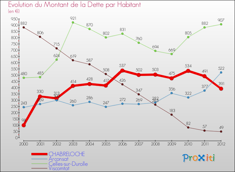 Evolution de la dette par habitant pour la commune de CHABRELOCHE et les communes proches de 2000 à 2012 Comparaison de la dette par habitant pour CHABRELOCHE et les communes voisines de 2000 à 2012