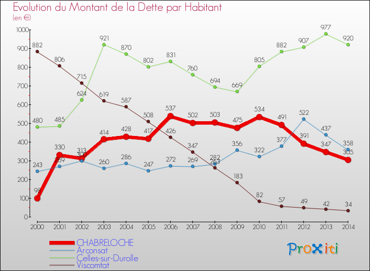 Evolution de la dette par habitant pour la commune de CHABRELOCHE et les communes proches de 2000 à 2014 Comparaison de la dette par habitant pour CHABRELOCHE et les communes voisines de 2000 à 2014