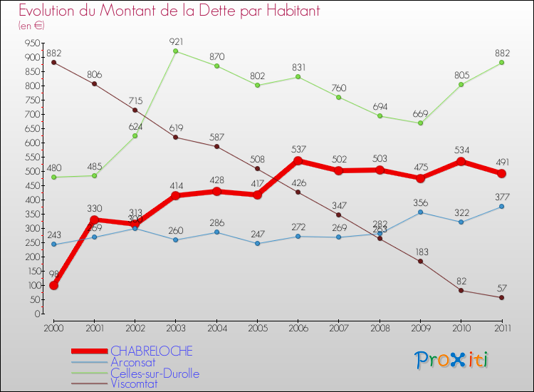 Evolution de la dette par habitant pour la commune de CHABRELOCHE et les communes proches Comparaison de la dette par habitant pour CHABRELOCHE et les communes voisines