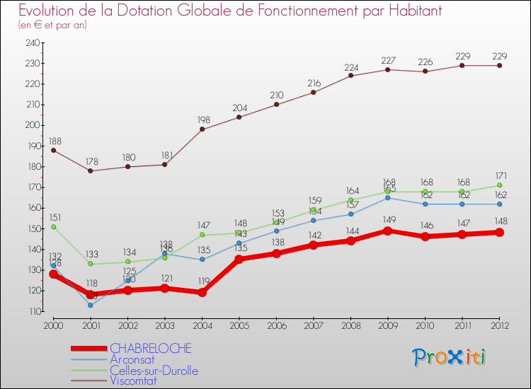 Evolution et montant de la dotation globale de fonctionnement par Habitant pour CHABRELOCHE et les communes proches Comparaison des dotations globales de fonctionnement par habitant pour CHABRELOCHE et les communes voisines