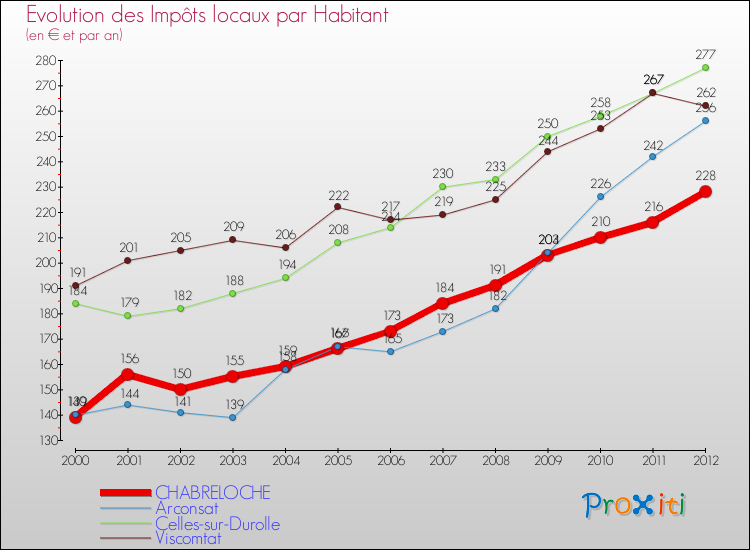 Evolution et montant des impôts locaux par Habitant pour CHABRELOCHE et les communes proches Comparaison des impôts locaux par habitant pour CHABRELOCHE et les communes voisines