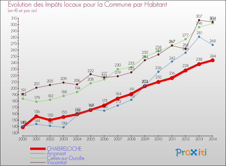 Evolution et montant des impôts locaux par Habitant pour CHABRELOCHE et les communes proches de 2000 à 2014 Comparaison des impôts locaux par habitant pour CHABRELOCHE et les communes voisines de 2000 à 2014