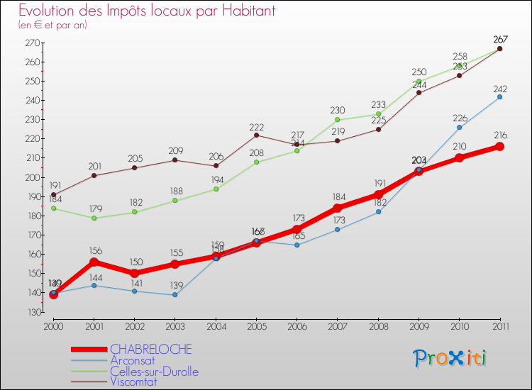 Evolution et montant des impôts locaux par Habitant pour CHABRELOCHE et les communes proches Comparaison des impôts locaux par habitant pour CHABRELOCHE et les communes voisines