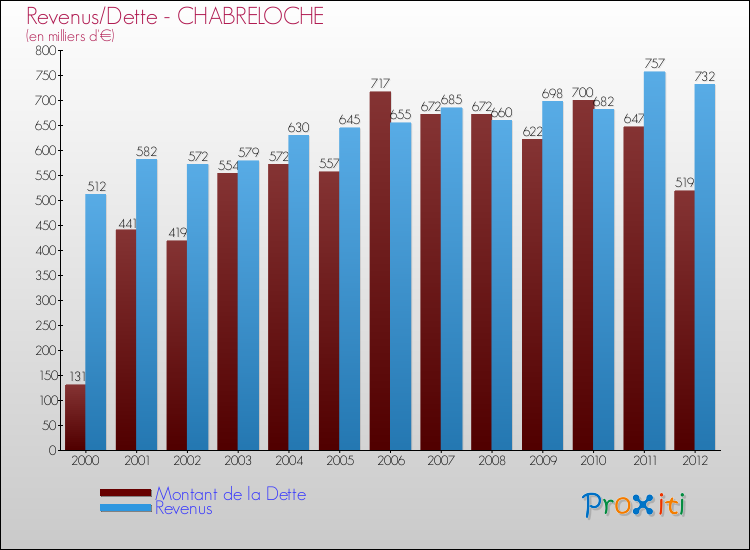 Evolution comparée de la dette et des revenus pour la commune de CHABRELOCHE de 2000 à 2012 Comparaison de la dette et des revenus pour CHABRELOCHE de 2000 à 2012