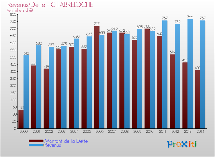Evolution comparée de la dette et des revenus pour la commune de CHABRELOCHE de 2000 à 2014 Comparaison de la dette et des revenus pour CHABRELOCHE de 2000 à 2014