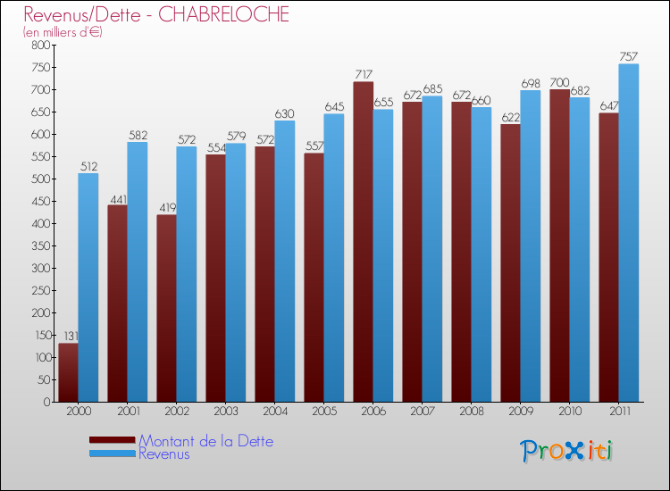Evolution comparée de la dette et des revenus pour la commune de CHABRELOCHE de 2000 à 2011 Comparaison de la dette et des revenus pour CHABRELOCHE de 2000 à 2011