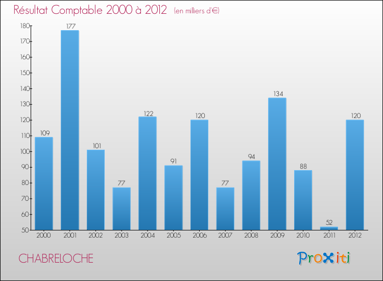 Evolution du résultat comptable pour la commune de CHABRELOCHE de 2000 à 2012 Evolution du résultat comptable pour CHABRELOCHE de 2000 à 2012