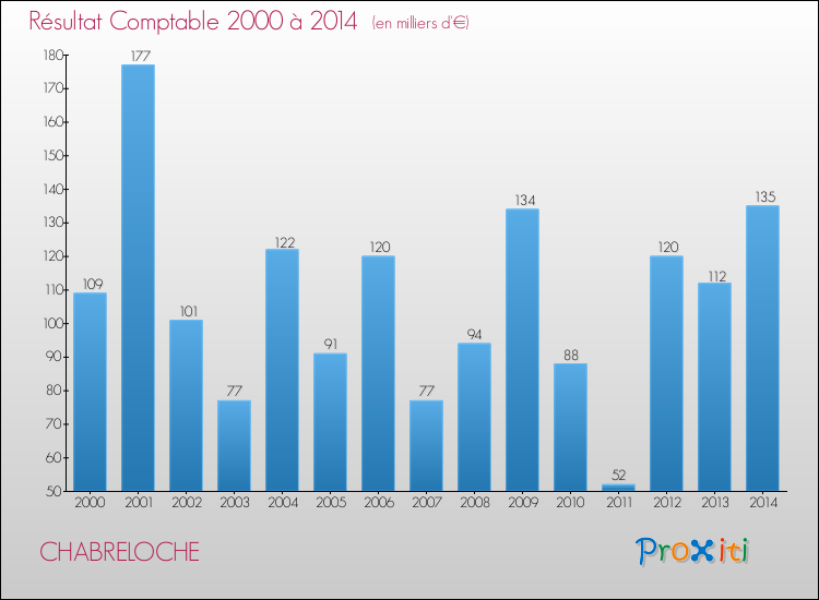 Evolution du résultat comptable pour la commune de CHABRELOCHE de 2000 à 2014 Evolution du résultat comptable pour CHABRELOCHE de 2000 à 2014