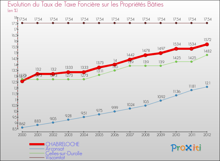 Evolution du taux de la taxe foncière sur le bati pour CHABRELOCHE et les communes proches de 2000 à 2012 Comparaison des taux de taxe foncière sur le bati pour CHABRELOCHE et les communes voisines de 2000 à 2012