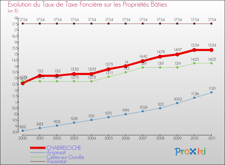 Evolution du taux de la taxe foncière sur le bati pour CHABRELOCHE et les communes proches Comparaison des taux de taxe foncière sur le bati pour CHABRELOCHE et les communes voisines