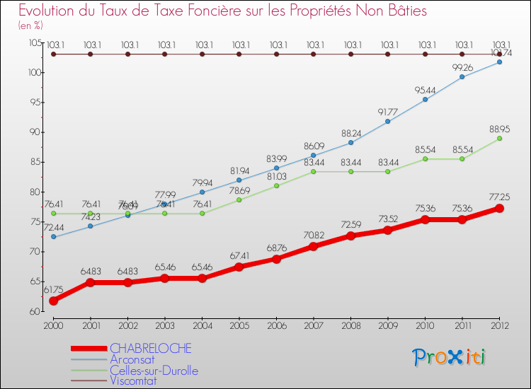 Evolution du taux de la taxe foncière sur les immeubles et terrains non batis pour CHABRELOCHE et les communes proches de 2000 à 2012 Comparaison des taux de la taxe foncière sur les immeubles et terrains non batis pour CHABRELOCHE et les communes voisines de 2000 à 2012