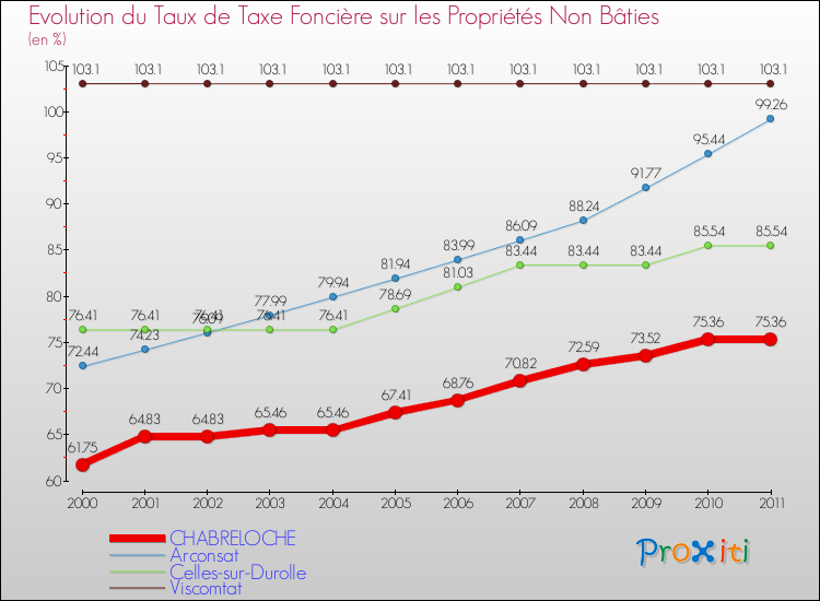 Evolution du taux de la taxe foncière sur les immeubles et terrains non batis pour CHABRELOCHE et les communes proches Comparaison des taux de la taxe foncière sur les immeubles et terrains non batis pour CHABRELOCHE et les communes voisines