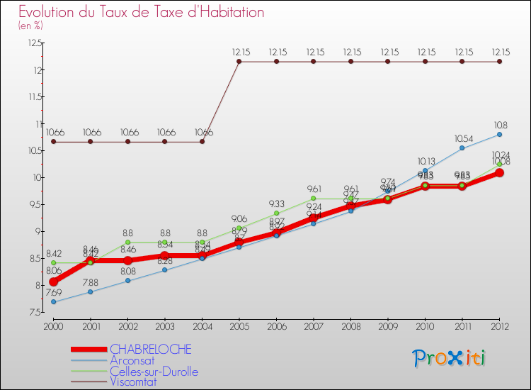 Evolution du taux de la taxe d'habitation pour CHABRELOCHE et les communes proches Comparaison des taux de la taxe d'habitation pour CHABRELOCHE et les communes voisines