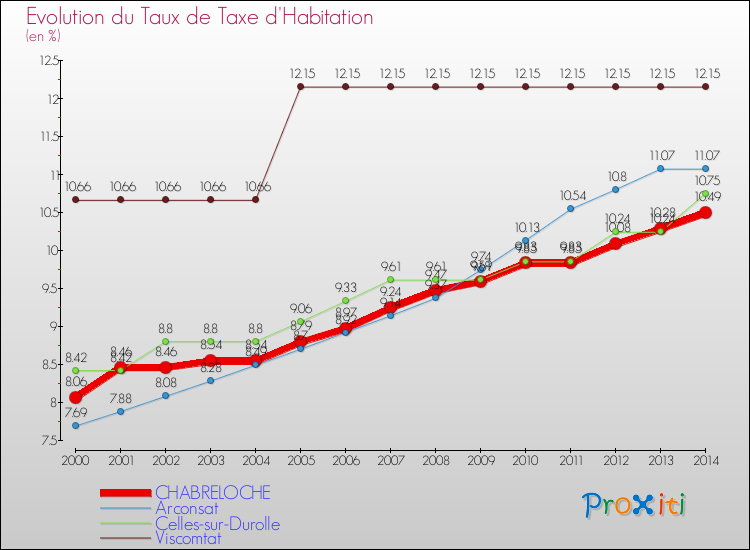Evolution du taux de la taxe d'habitation pour CHABRELOCHE et les communes proches de 2000 à 2014 Comparaison des taux de la taxe d'habitation pour CHABRELOCHE et les communes voisines de 2000 à 2014
