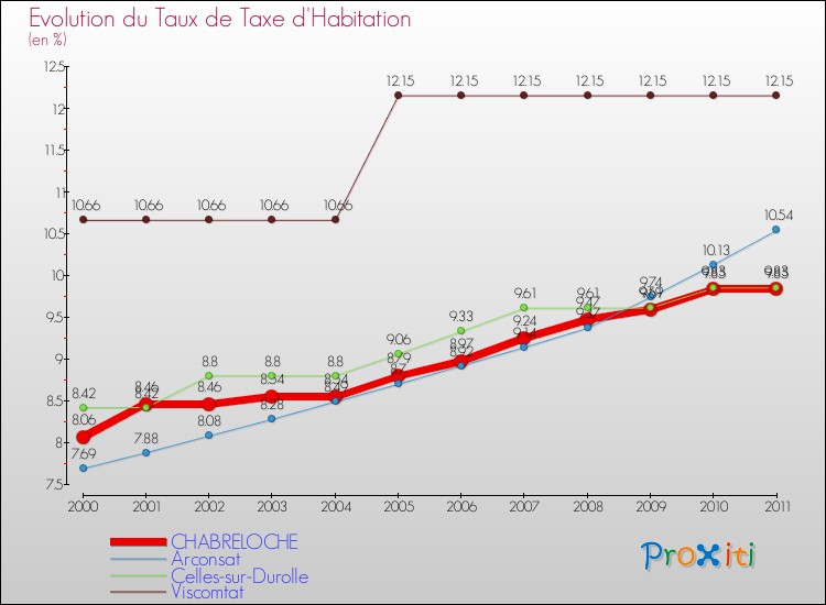Evolution du taux de la taxe d'habitation pour CHABRELOCHE et les communes proches Comparaison des taux de la taxe d'habitation pour CHABRELOCHE et les communes voisines
