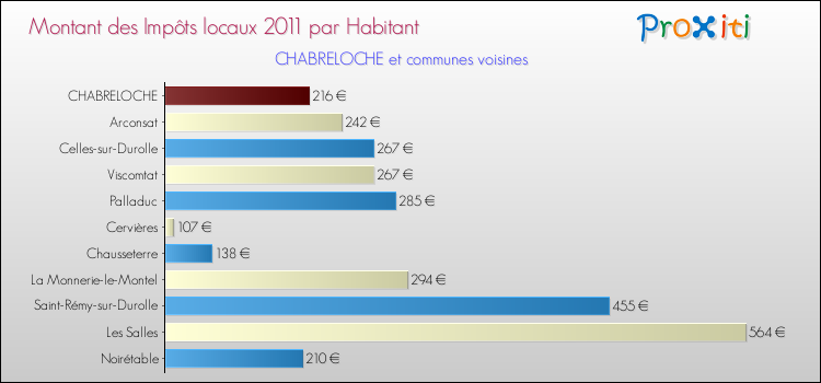 Montant des impôts locaux par Habitant pour CHABRELOCHE et les communes proches Comparaison des impôts locaux par habitant pour CHABRELOCHE et les communes voisines