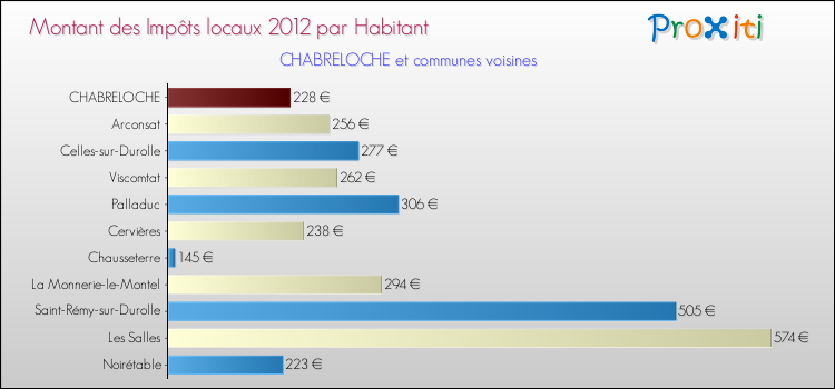 Montant des impôts locaux par Habitant pour CHABRELOCHE et les communes proches Comparaison des impôts locaux par habitant pour CHABRELOCHE et les communes voisines