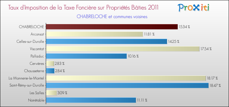 Taux d'imposition de la taxe foncière sur le bati 2011 pour CHABRELOCHE et les communes proches Comparaison des taux d'imposition de la taxe foncière sur le bati 2011 pour CHABRELOCHE et les communes voisines