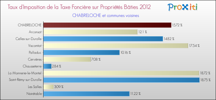Taux d'imposition de la taxe foncière sur le bati 2012 pour CHABRELOCHE et les communes proches Comparaison des taux d'imposition de la taxe foncière sur le bati 2012 pour CHABRELOCHE et les communes voisines