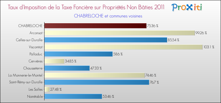 Taux d'imposition de la taxe foncière sur les immeubles et terrains non batis 2011 pour CHABRELOCHE et les communes proches Comparaison des taux d'imposition de la taxe foncière sur les immeubles et terrains non batis 2011 pour CHABRELOCHE et les communes voisines
