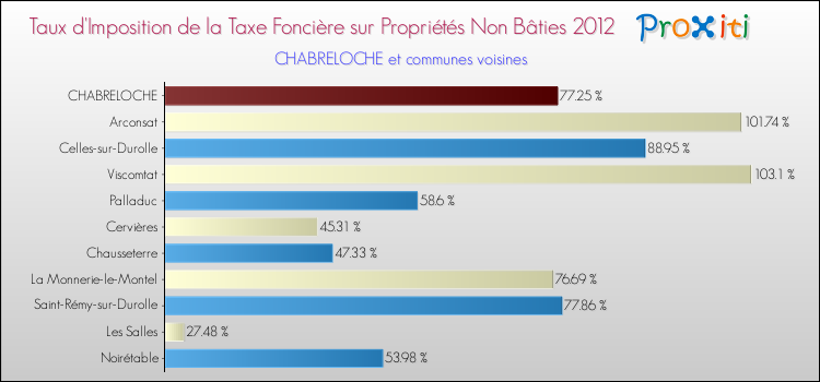 Taux d'imposition de la taxe foncière sur les immeubles et terrains non batis 2012 pour CHABRELOCHE et les communes proches Comparaison des taux d'imposition de la taxe foncière sur les immeubles et terrains non batis 2012 pour CHABRELOCHE et les communes voisines