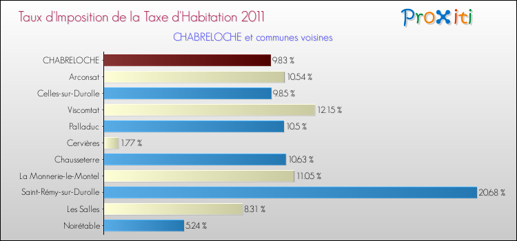 Taux d'imposition de la taxe d'habitation 2011 pour CHABRELOCHE et les communes proches Comparaison des taux d'imposition de la taxe d'habitation 2011 pour CHABRELOCHE et les communes voisines