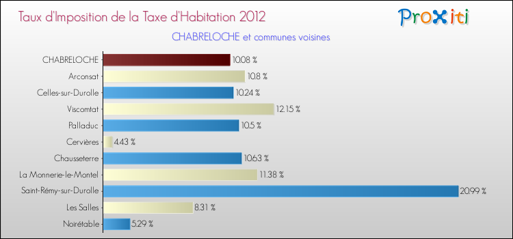 Taux d'imposition de la taxe d'habitation 2012 pour CHABRELOCHE et les communes proches Comparaison des taux d'imposition de la taxe d'habitation 2012 pour CHABRELOCHE et les communes voisines