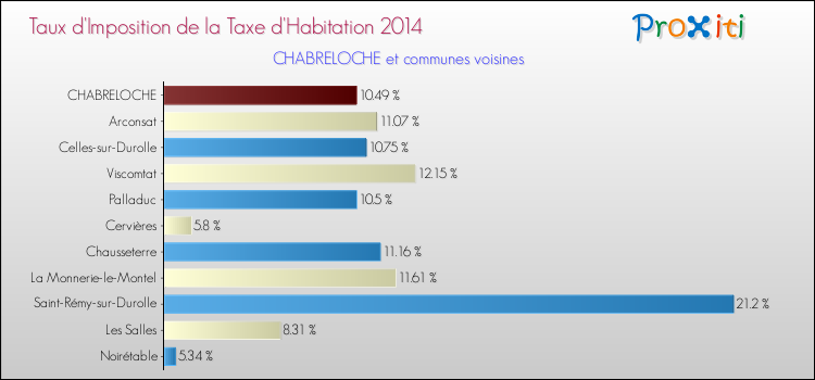 Taux d'imposition de la taxe d'habitation 2014 pour CHABRELOCHE et les communes proches Comparaison des taux d'imposition de la taxe d'habitation 2014 pour CHABRELOCHE et les communes voisines