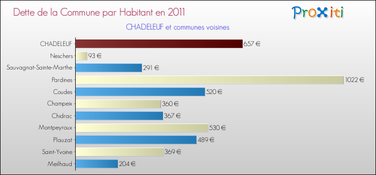 Dette par habitant de la commune en 2011 pour CHADELEUF et les communes proches Comparaison de la dette par habitant de la commune en 2011 pour CHADELEUF et les communes voisines