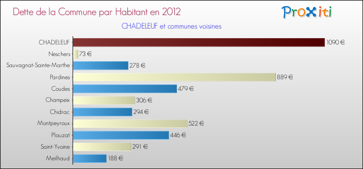 Dette par habitant de la commune en 2012 pour CHADELEUF et les communes proches Comparaison de la dette par habitant de la commune en 2012 pour CHADELEUF et les communes voisines