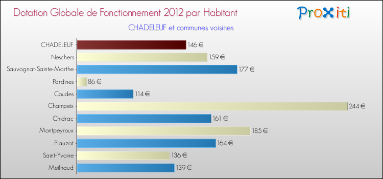 Montant des dotations globales de fonctionnement DGF par Habitant pour CHADELEUF et les communes proches Comparaison des des dotations globales de fonctionnement DGF par habitant pour CHADELEUF et les communes voisines