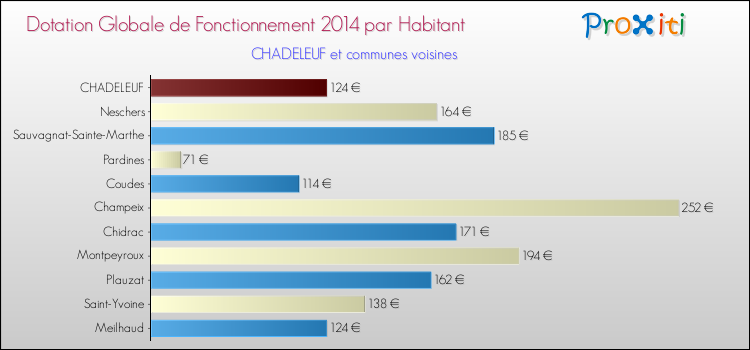 Montant des dotations globales de fonctionnement DGF par Habitant pour CHADELEUF et les communes proches en 2014. Comparaison des des dotations globales de fonctionnement DGF par habitant pour CHADELEUF et les communes voisines en 2014.