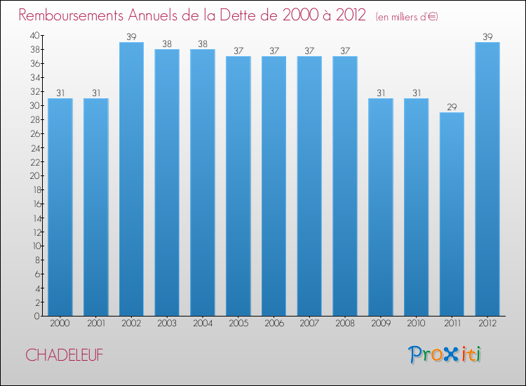 Evolution de l'annuité de la dette pour la commune de CHADELEUF de 2000 à 2012 Annuités de la dette pour CHADELEUF de 2000 à 2012