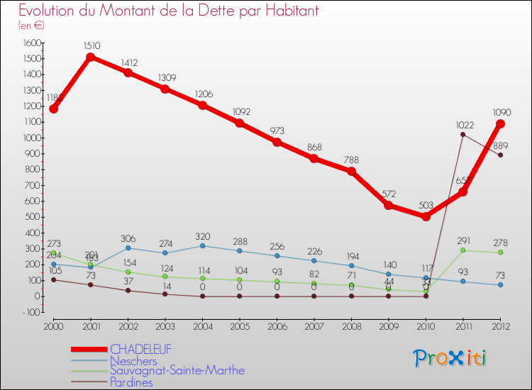 Evolution de la dette par habitant pour la commune de CHADELEUF et les communes proches de 2000 à 2012 Comparaison de la dette par habitant pour CHADELEUF et les communes voisines de 2000 à 2012