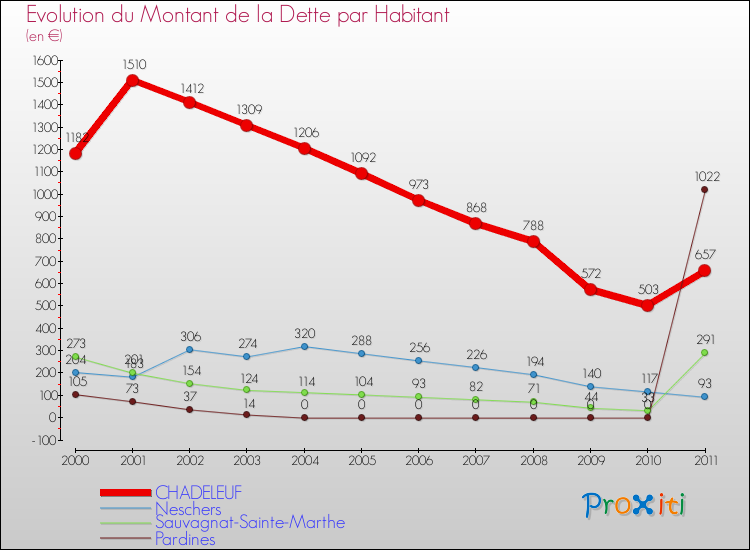 Evolution de la dette par habitant pour la commune de CHADELEUF et les communes proches Comparaison de la dette par habitant pour CHADELEUF et les communes voisines