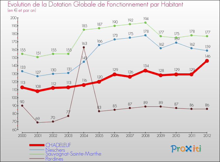 Evolution et montant de la dotation globale de fonctionnement par Habitant pour CHADELEUF et les communes proches Comparaison des dotations globales de fonctionnement par habitant pour CHADELEUF et les communes voisines