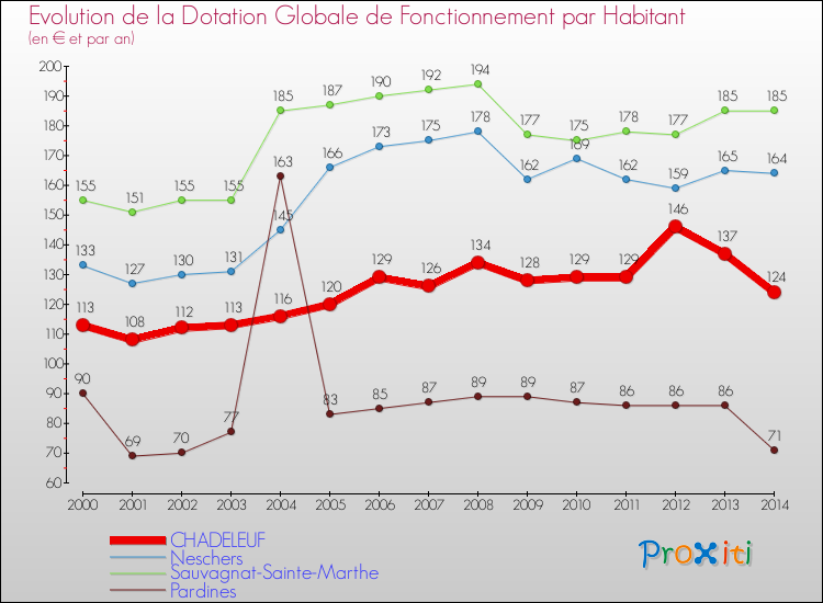 Evolution et montant de la dotation globale de fonctionnement par Habitant pour CHADELEUF et les communes proches de 2000 à 2014. Comparaison des dotations globales de fonctionnement par habitant pour CHADELEUF et les communes voisines de 2000 à 2014.