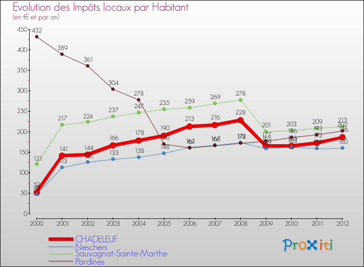 Evolution et montant des impôts locaux par Habitant pour CHADELEUF et les communes proches Comparaison des impôts locaux par habitant pour CHADELEUF et les communes voisines