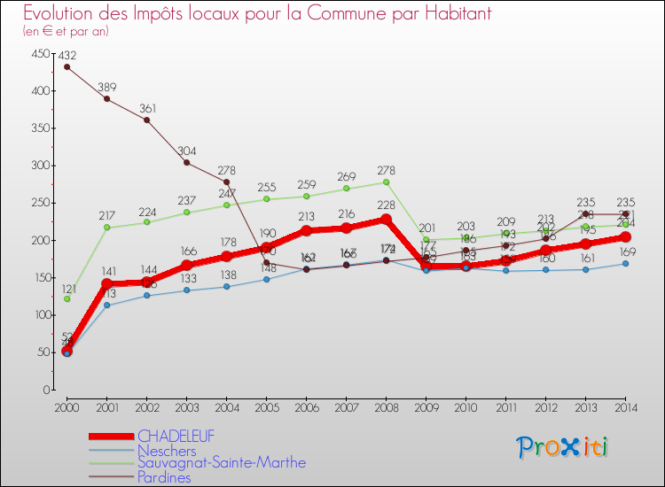 Evolution et montant des impôts locaux par Habitant pour CHADELEUF et les communes proches de 2000 à 2014 Comparaison des impôts locaux par habitant pour CHADELEUF et les communes voisines de 2000 à 2014