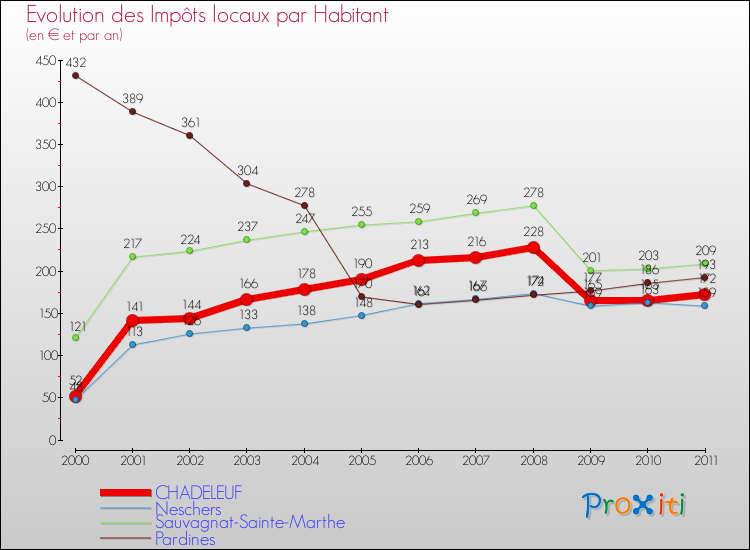 Evolution et montant des impôts locaux par Habitant pour CHADELEUF et les communes proches Comparaison des impôts locaux par habitant pour CHADELEUF et les communes voisines