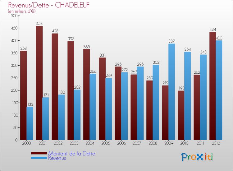 Evolution comparée de la dette et des revenus pour la commune de CHADELEUF de 2000 à 2012 Comparaison de la dette et des revenus pour CHADELEUF de 2000 à 2012