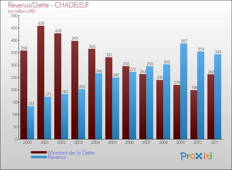 Evolution comparée de la dette et des revenus pour la commune de CHADELEUF de 2000 à 2011 Comparaison de la dette et des revenus pour CHADELEUF de 2000 à 2011