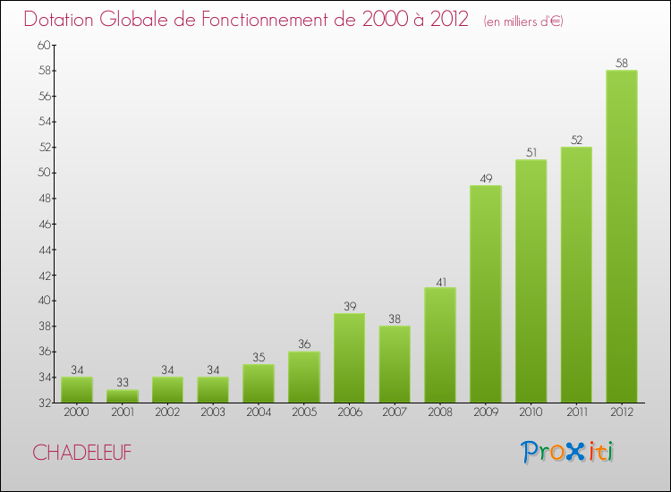 Evolution du montant de la Dotation Globale de Fonctionnement pour la commune de CHADELEUF de 2000 à 2012 Evolution du montant de la Dotation Globale de Fonctionnement pour CHADELEUF de 2000 à 2012